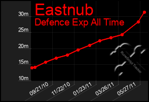 Total Graph of Eastnub