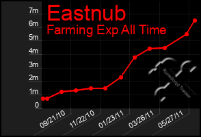 Total Graph of Eastnub