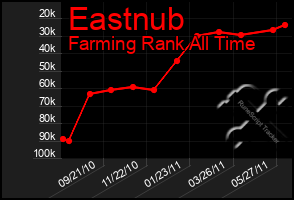 Total Graph of Eastnub