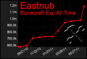 Total Graph of Eastnub