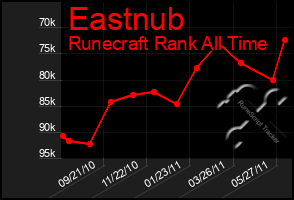 Total Graph of Eastnub