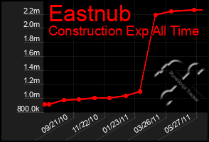 Total Graph of Eastnub