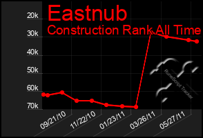 Total Graph of Eastnub