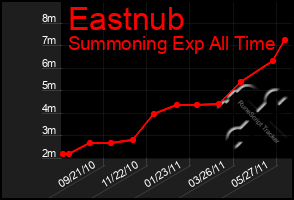 Total Graph of Eastnub