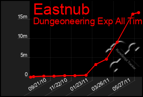 Total Graph of Eastnub