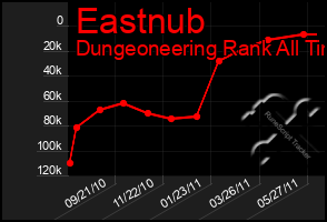 Total Graph of Eastnub