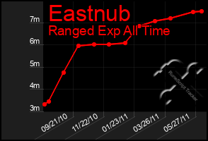 Total Graph of Eastnub