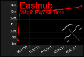 Total Graph of Eastnub