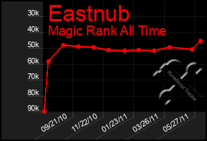 Total Graph of Eastnub