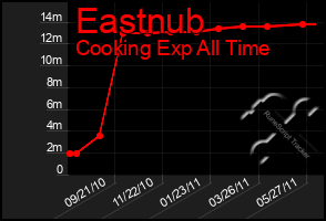 Total Graph of Eastnub