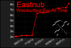 Total Graph of Eastnub