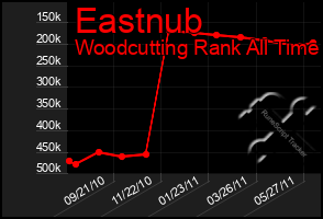 Total Graph of Eastnub