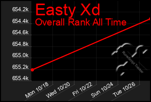 Total Graph of Easty Xd