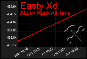 Total Graph of Easty Xd