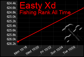 Total Graph of Easty Xd
