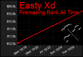 Total Graph of Easty Xd