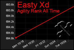 Total Graph of Easty Xd