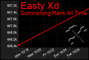 Total Graph of Easty Xd