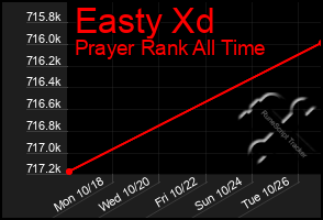 Total Graph of Easty Xd