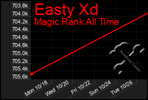 Total Graph of Easty Xd