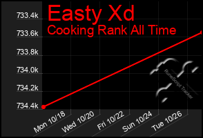 Total Graph of Easty Xd