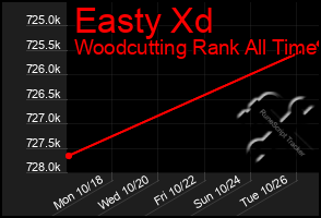 Total Graph of Easty Xd