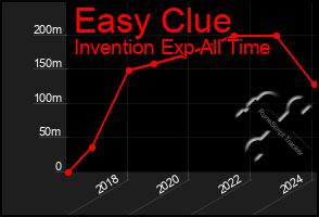 Total Graph of Easy Clue