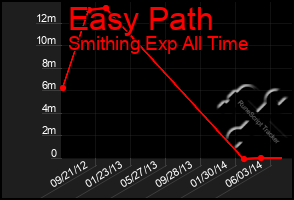 Total Graph of Easy Path