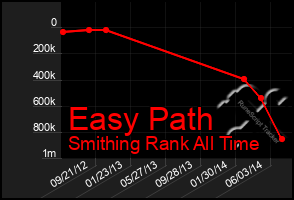 Total Graph of Easy Path