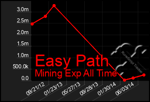 Total Graph of Easy Path