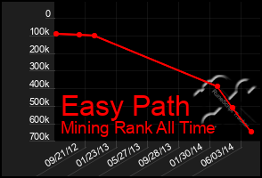 Total Graph of Easy Path