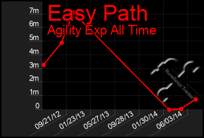 Total Graph of Easy Path