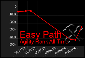 Total Graph of Easy Path