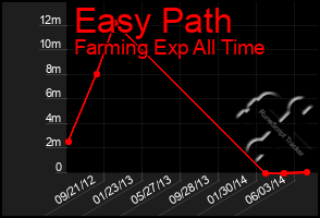 Total Graph of Easy Path