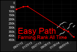 Total Graph of Easy Path