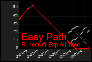 Total Graph of Easy Path