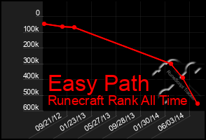 Total Graph of Easy Path