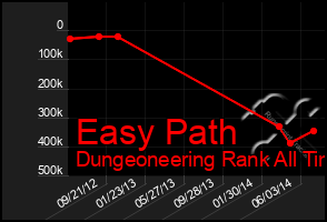 Total Graph of Easy Path