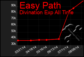 Total Graph of Easy Path