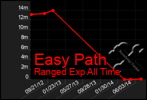 Total Graph of Easy Path