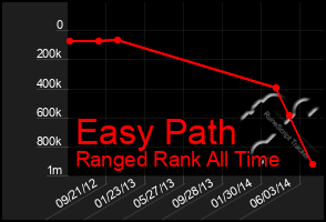 Total Graph of Easy Path