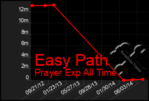 Total Graph of Easy Path