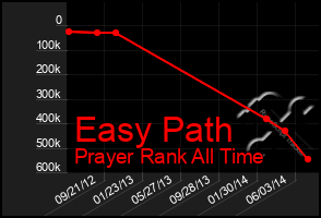 Total Graph of Easy Path