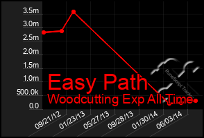 Total Graph of Easy Path