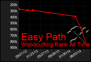 Total Graph of Easy Path