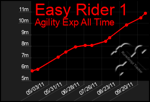 Total Graph of Easy Rider 1