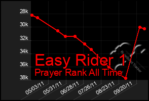 Total Graph of Easy Rider 1