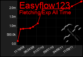 Total Graph of Easyflow123