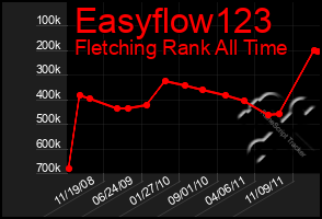 Total Graph of Easyflow123