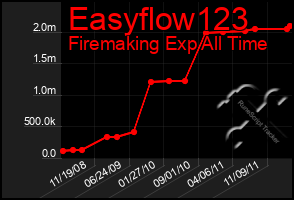 Total Graph of Easyflow123